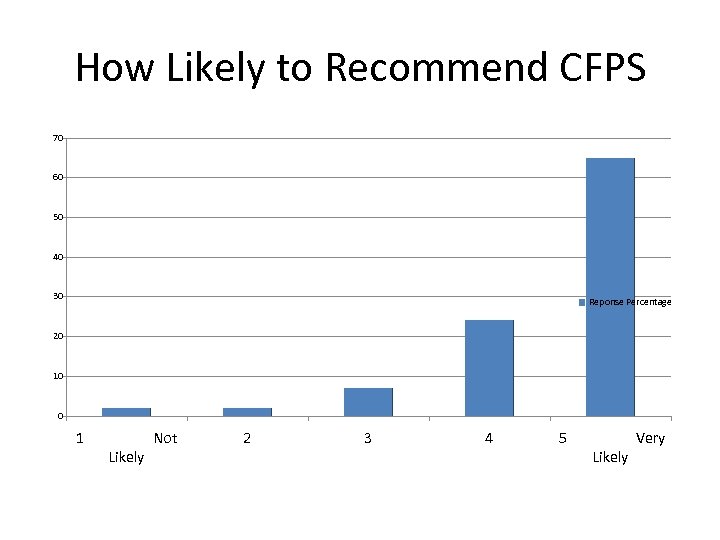 How Likely to Recommend CFPS 70 60 50 40 30 Reponse Percentage 20 10