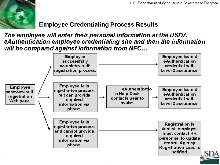 U. S. Department of Agriculture e. Government Program Employee Credentialing Process Results The employee