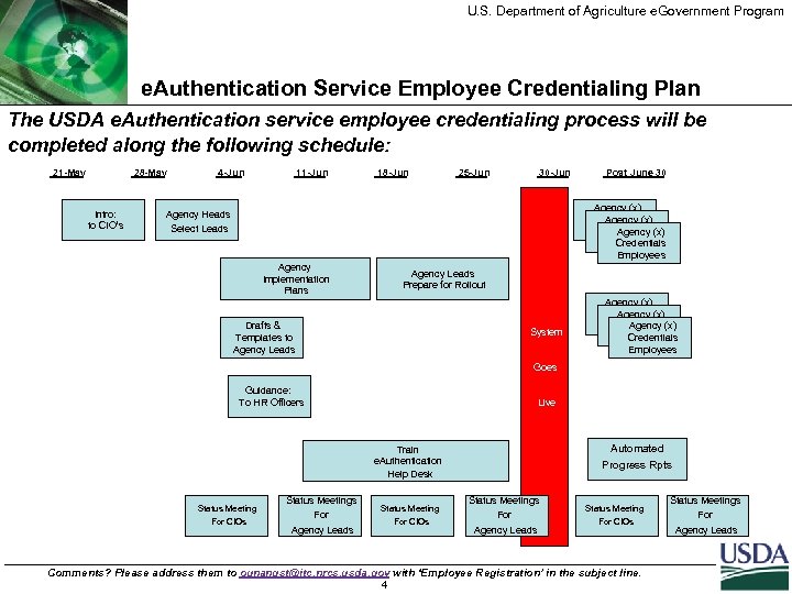 U. S. Department of Agriculture e. Government Program e. Authentication Service Employee Credentialing Plan