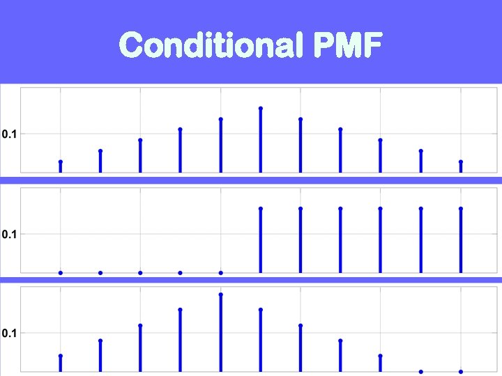 Conditional PMF 
