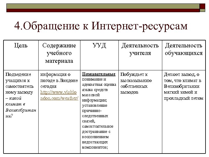 4. Обращение к Интернет-ресурсам Цель Содержание учебного материала УУД Подведение учащихся к самостоятель ному