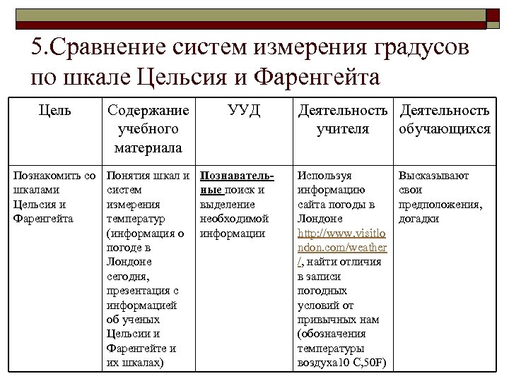 5. Сравнение систем измерения градусов по шкале Цельсия и Фаренгейта Цель Содержание учебного материала