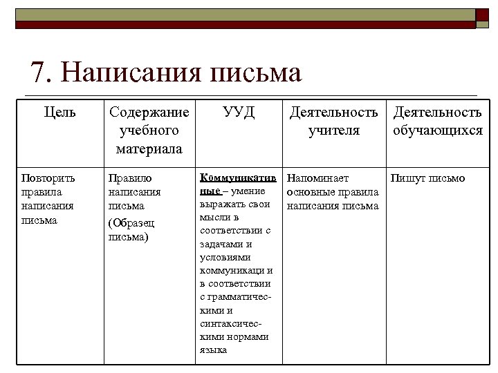 7. Написания письма Цель Повторить правила написания письма Содержание учебного материала Правило написания письма