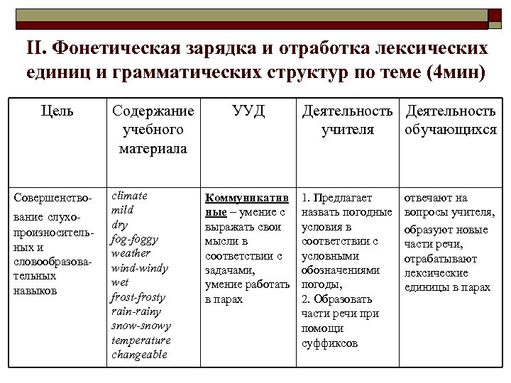 II. Фонетическая зарядка и отработка лексических единиц и грамматических структур по теме (4 мин)