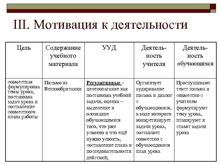 III. Мотивация к деятельности Цель Содержание учебного материала совместная Письмо из формулировка Великобритании темы