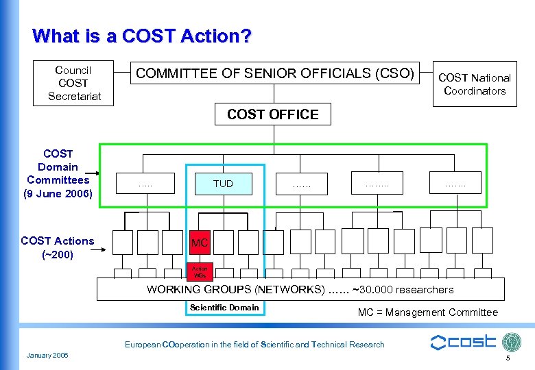 What is a COST Action? Council COST Secretariat COMMITTEE OF SENIOR OFFICIALS (CSO) COST