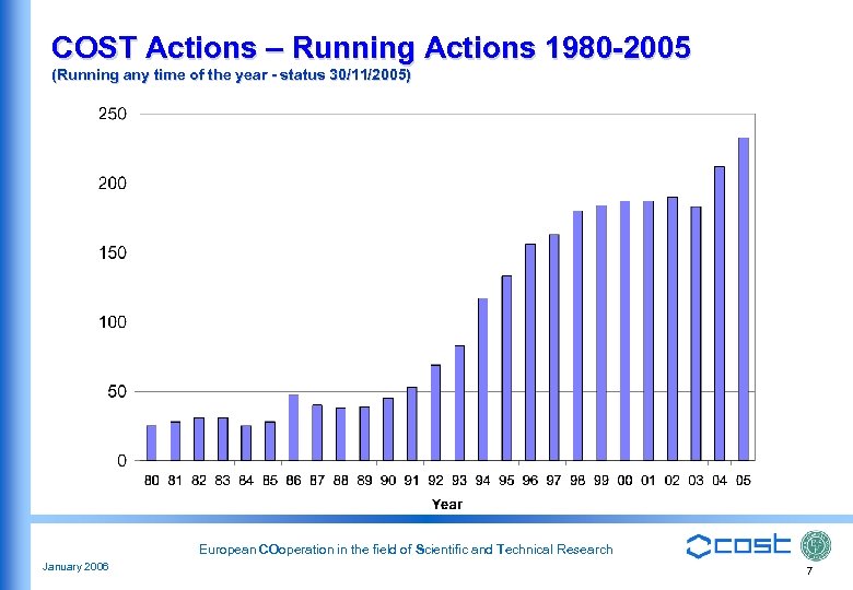 COST Actions – Running Actions 1980 -2005 (Running any time of the year -