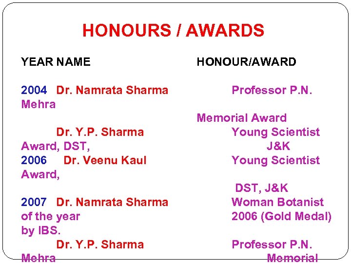 HONOURS / AWARDS YEAR NAME HONOUR/AWARD 2004 Dr. Namrata Sharma Mehra Professor P. N.