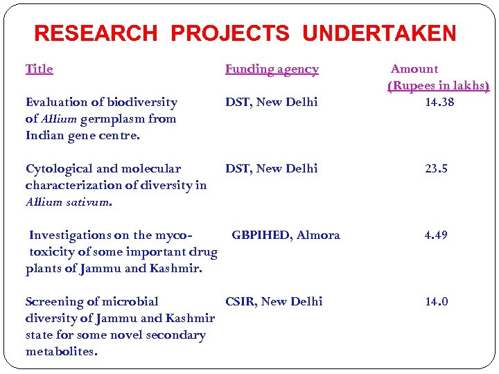 RESEARCH PROJECTS UNDERTAKEN Title Funding agency Evaluation of biodiversity of Allium germplasm from Indian