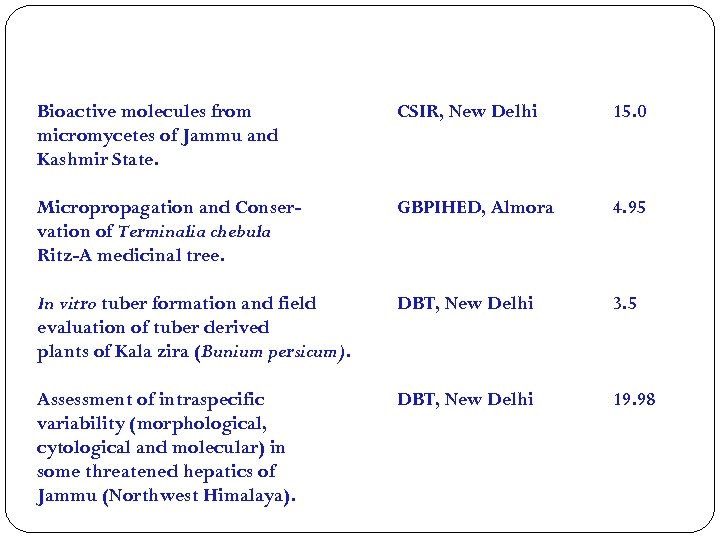 Bioactive molecules from micromycetes of Jammu and Kashmir State. Micropropagation and Conservation of Terminalia