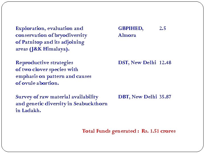 Exploration, evaluation and conservation of bryodiversity of Patnitop and its adjoining areas (J&K Himalaya).