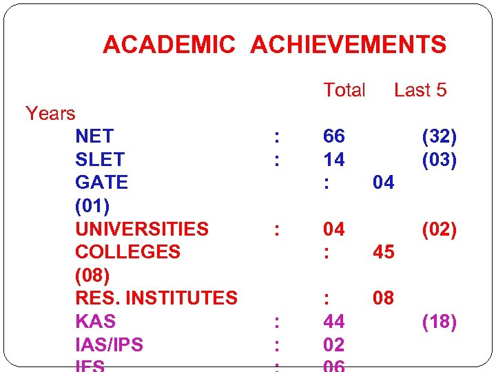 ACADEMIC ACHIEVEMENTS Total Last 5 Years NET SLET GATE (01) UNIVERSITIES COLLEGES (08) RES.