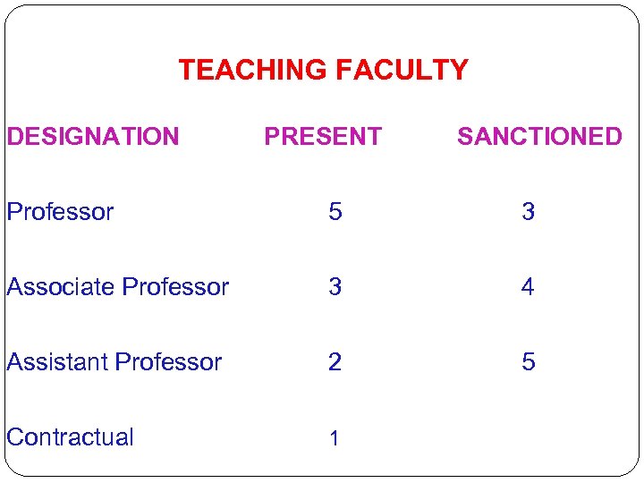 TEACHING FACULTY DESIGNATION PRESENT SANCTIONED Professor 5 3 Associate Professor 3 4 Assistant Professor