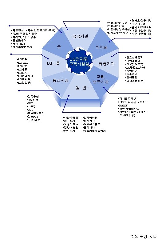  육군전산소(육본 및 전국 예하부대) 육/해/공군 전략전술 복지단, 군수 사령부 군인공제회 국가정보원 국방조달본부등 LG화학