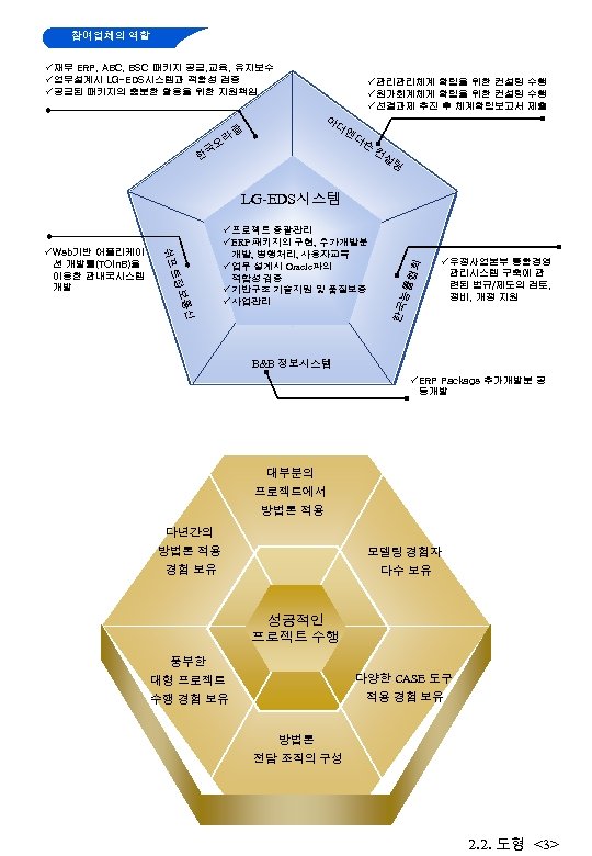 참여업체의 역할 ü 재무 ERP, ABC, BSC 패키지 공급, 교육, 유지보수 ü 업무설계시 LG-EDS시스템과