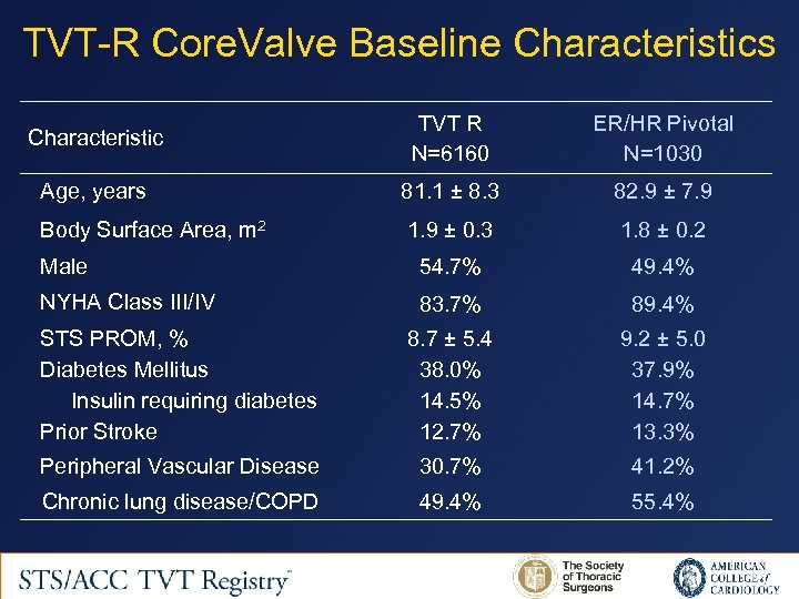 TVT-R Core. Valve Baseline Characteristics Characteristic TVT R N=6160 ER/HR Pivotal N=1030 Age, years