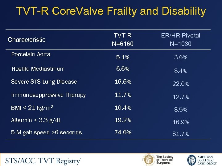 TVT-R Core. Valve Frailty and Disability TVT R N=6160 ER/HR Pivotal N=1030 Porcelain Aorta