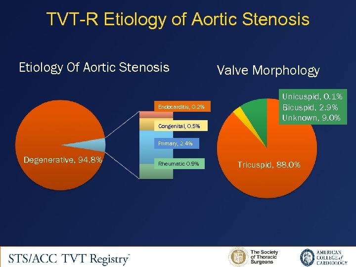 TVT-R Etiology of Aortic Stenosis Etiology Of Aortic Stenosis Endocarditis, 0. 2% Congenital, 0.