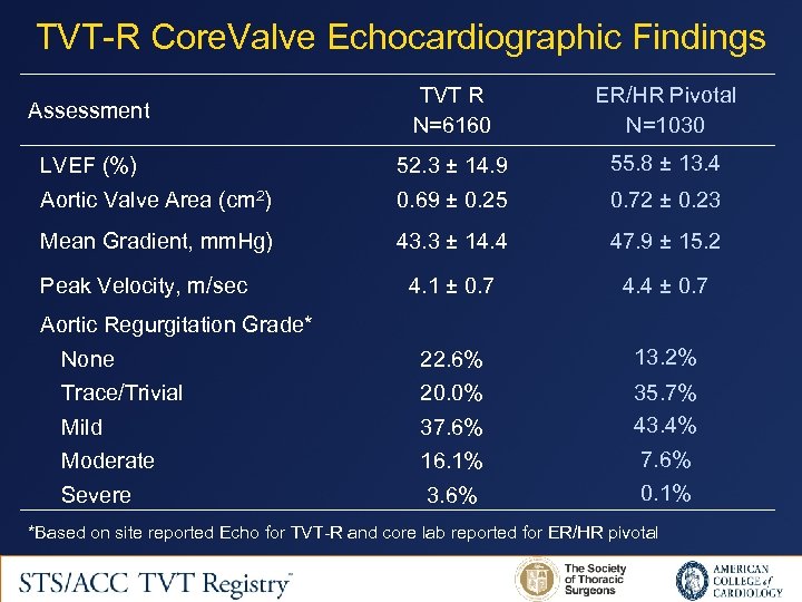 TVT-R Core. Valve Echocardiographic Findings Assessment TVT R N=6160 ER/HR Pivotal N=1030 LVEF (%)