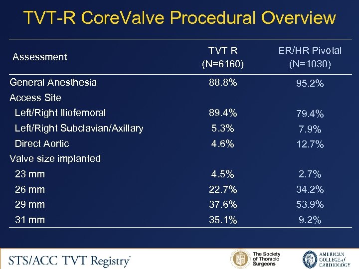 TVT-R Core. Valve Procedural Overview TVT R (N=6160) ER/HR Pivotal (N=1030) 88. 8% 95.