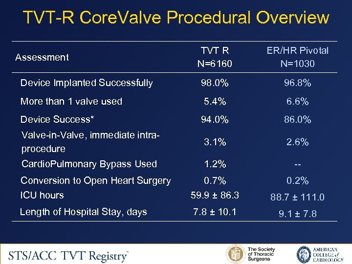 TVT-R Core. Valve Procedural Overview TVT R N=6160 ER/HR Pivotal N=1030 Device Implanted Successfully