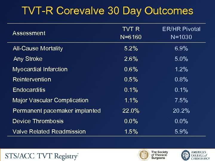 TVT-R Corevalve 30 Day Outcomes TVT R N=6160 ER/HR Pivotal N=1030 All-Cause Mortality 5.