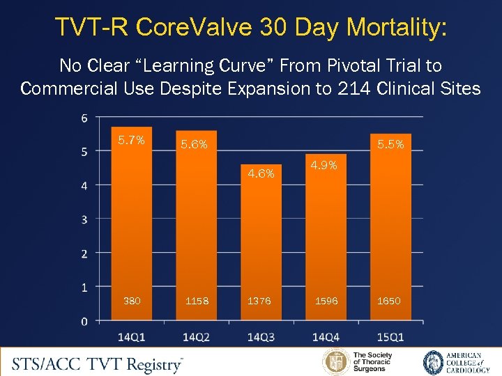 TVT-R Core. Valve 30 Day Mortality: No Clear “Learning Curve” From Pivotal Trial to