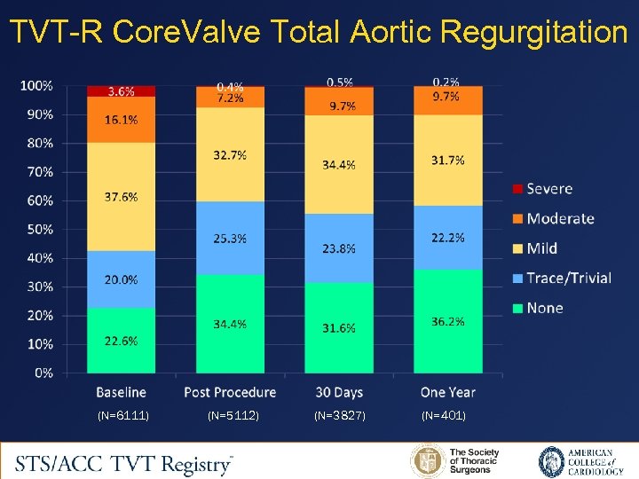TVT-R Core. Valve Total Aortic Regurgitation (N=6111) (N=5112) (N=3827) (N=401) 
