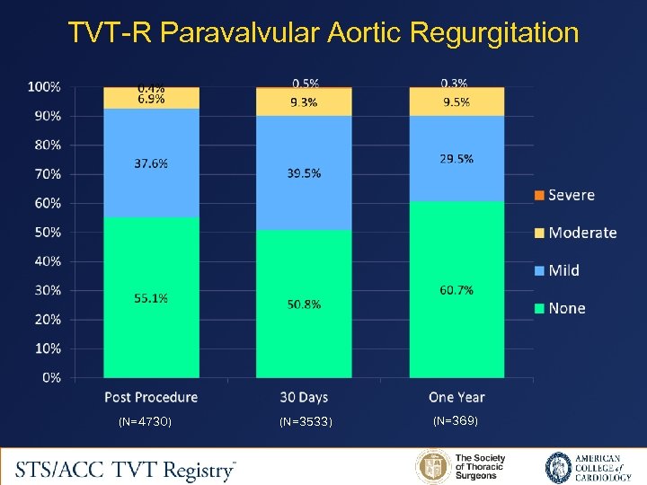 TVT-R Paravalvular Aortic Regurgitation (N=4730) (N=3533) (N=369) 