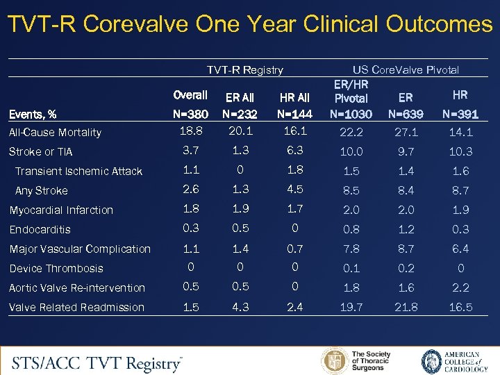 TVT-R Corevalve One Year Clinical Outcomes TVT-R Registry US Core. Valve Pivotal N=380 18.