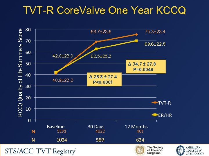 KCCQ Quality of Life Summary Score TVT-R Core. Valve One Year KCCQ 68. 7±