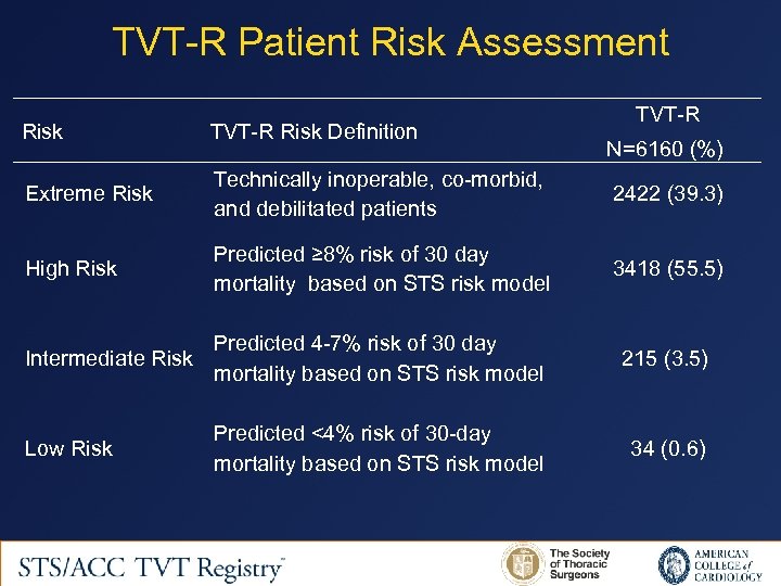 TVT-R Patient Risk Assessment TVT-R Risk Definition Extreme Risk Technically inoperable, co-morbid, and debilitated