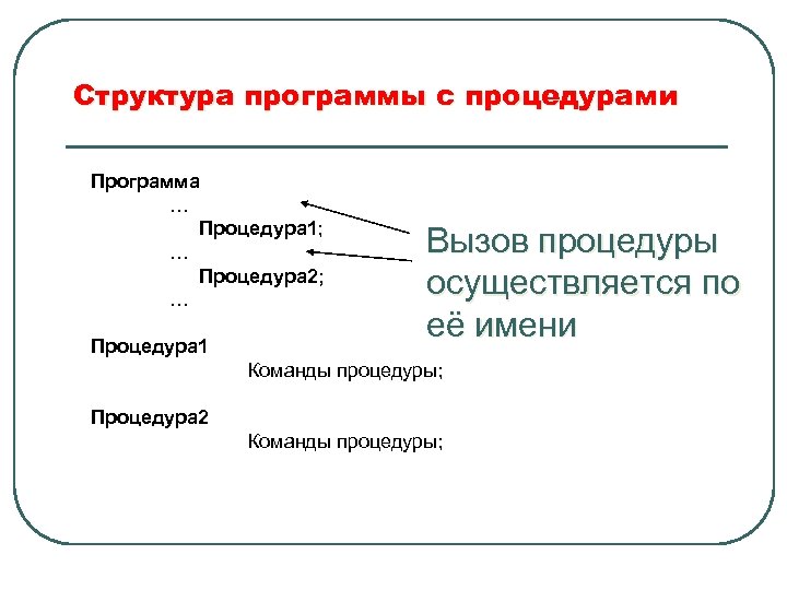 Структура программы с процедурами Программа … Процедура 1; … Процедура 2; … Процедура 1