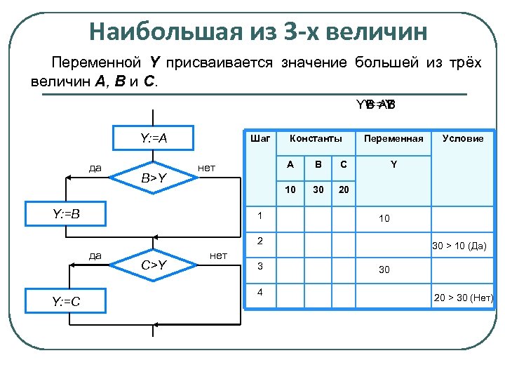 Наибольшая из 3 -х величин Переменной Y присваивается значение большей из трёх величин A,