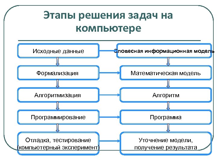 Этапы решения задач на компьютере Исходные данные Словесная информационная модель Формализация Математическая модель Алгоритмизация