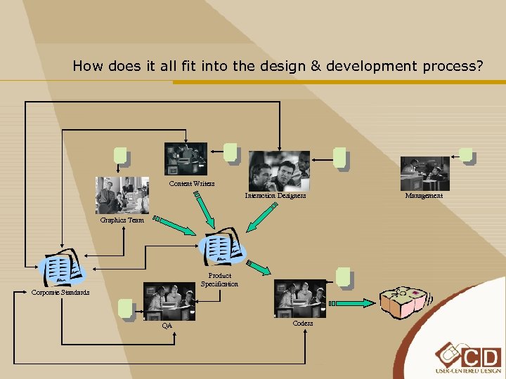 How does it all fit into the design & development process? Content Writers Interaction