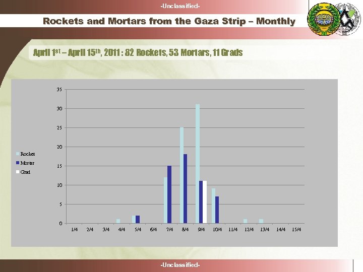 -Unclassified- Rockets and Mortars from the Gaza Strip – Monthly April 1 st –