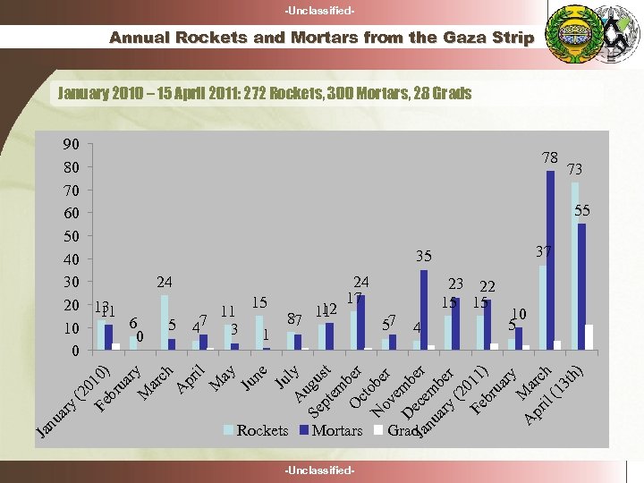-Unclassified- Annual Rockets and Mortars from the Gaza Strip January 2010 – 15 April