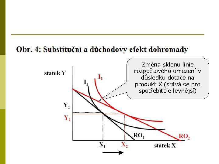 Změna sklonu linie rozpočtového omezení v důsledku dotace na produkt X (stává se pro