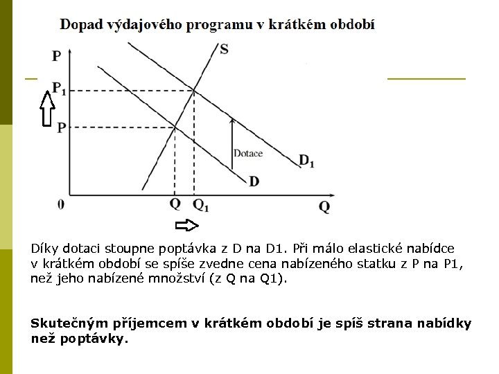 Díky dotaci stoupne poptávka z D na D 1. Při málo elastické nabídce v
