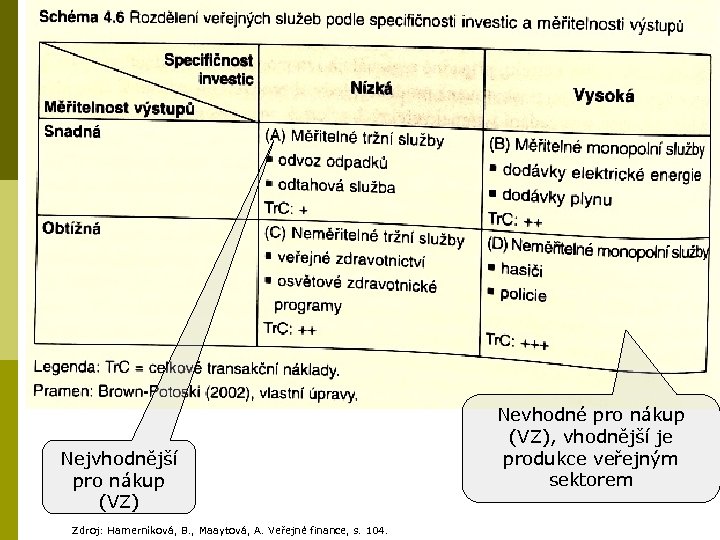 Nejvhodnější pro nákup (VZ) Zdroj: Hamerníková, B. , Maaytová, A. Veřejné finance, s. 104.