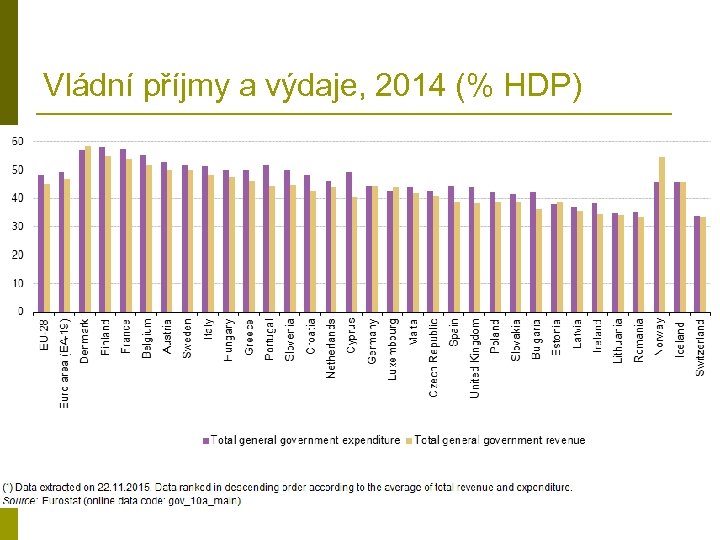 Vládní příjmy a výdaje, 2014 (% HDP) 