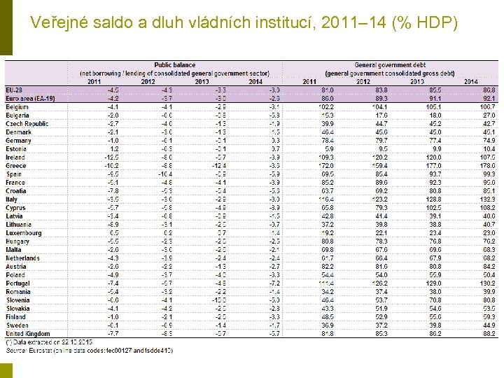 Veřejné saldo a dluh vládních institucí, 2011– 14 (% HDP) 