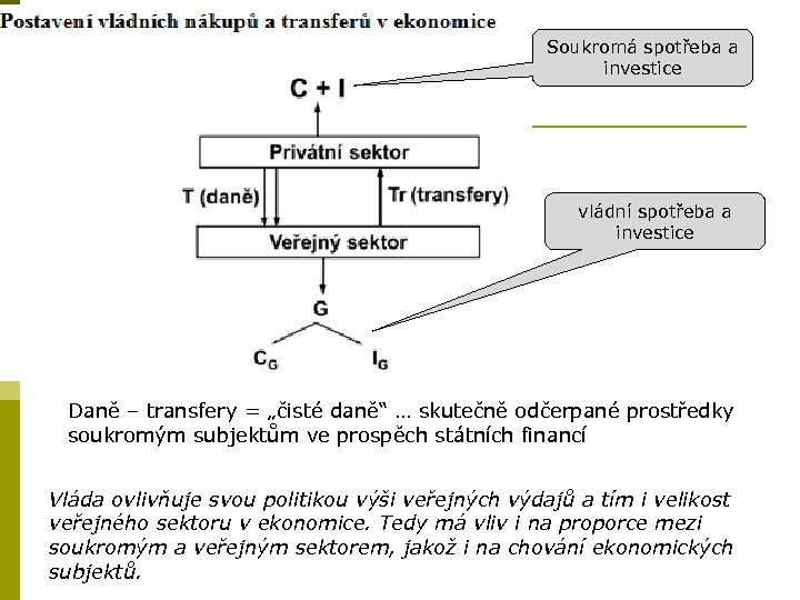 Soukromá spotřeba a investice vládní spotřeba a investice Daně – transfery = „čisté daně“
