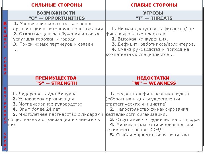 Сильные возможности. Таблица сильные стороны возможности слабые стороны угрозы. Сильные слабые стороны возможности и угрозы. Сильные стороны слабые стороны возможности угрозы. Сильные стороны слабые стороны возможности.