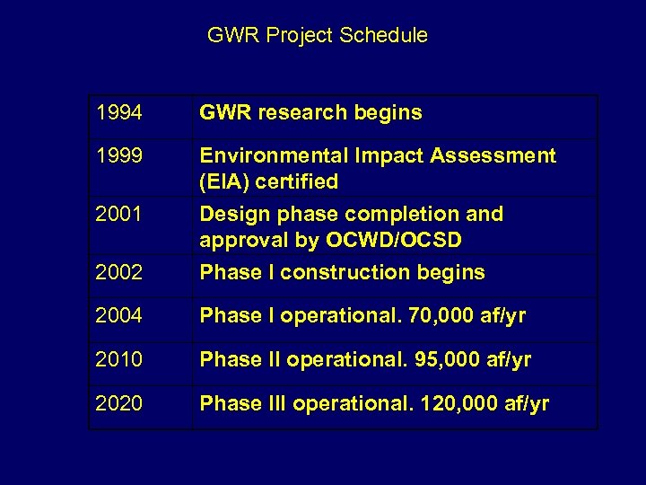 GWR Project Schedule 1994 GWR research begins 1999 Environmental Impact Assessment (EIA) certified 2001