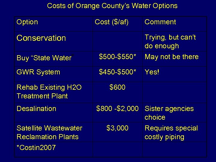 Costs of Orange County’s Water Options Option Cost ($/af) Comment Buy “State Water” $500