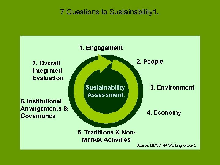 7 Questions to Sustainability 1. Engagement 2. People 7. Overall Integrated Evaluation 6. Institutional