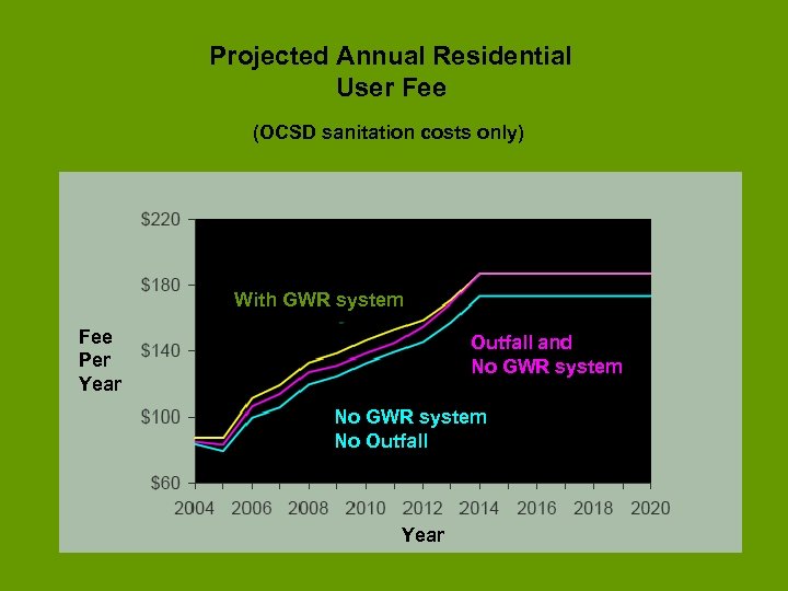 Projected Annual Residential User Fee (OCSD sanitation costs only) With GWR system Fee Per