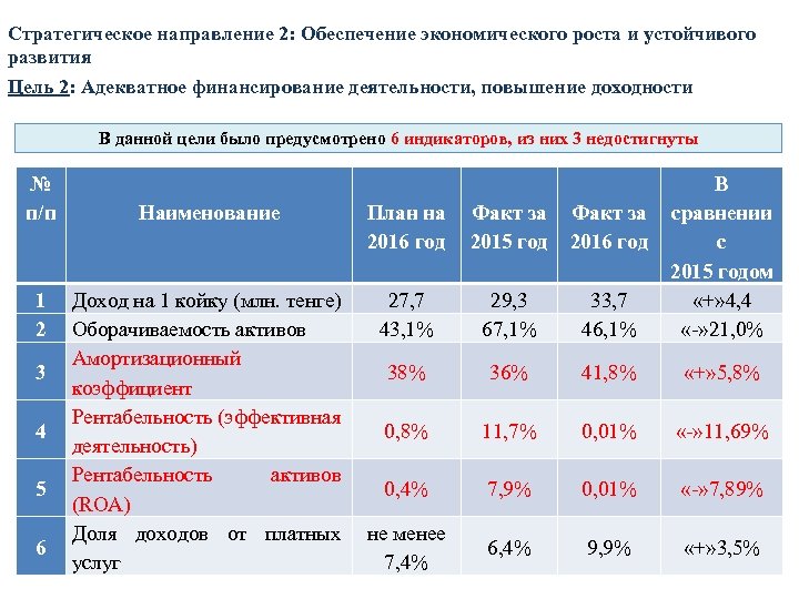 Стратегическое направление 2: Обеспечение экономического роста и устойчивого развития Цель 2: Адекватное финансирование деятельности,